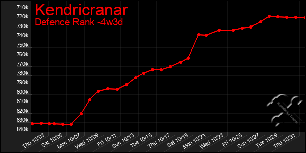 Last 31 Days Graph of Kendricranar