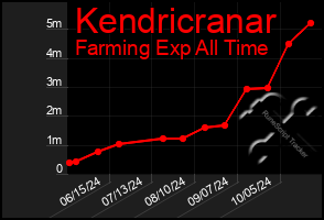 Total Graph of Kendricranar