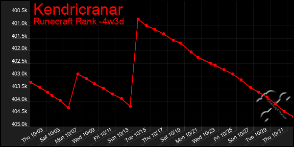 Last 31 Days Graph of Kendricranar