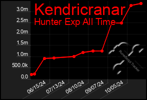 Total Graph of Kendricranar