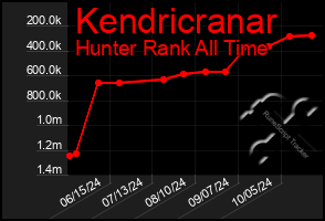 Total Graph of Kendricranar