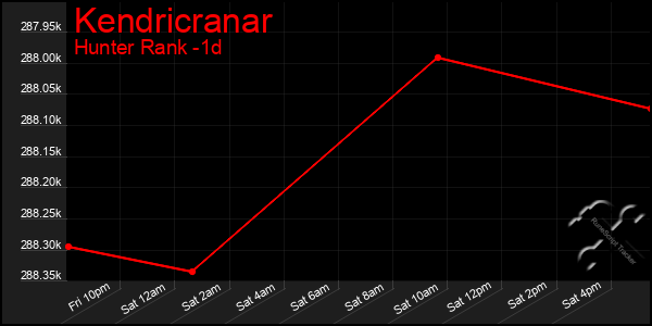 Last 24 Hours Graph of Kendricranar