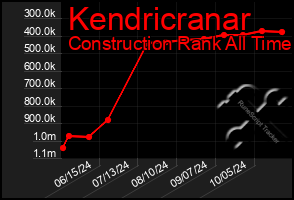 Total Graph of Kendricranar