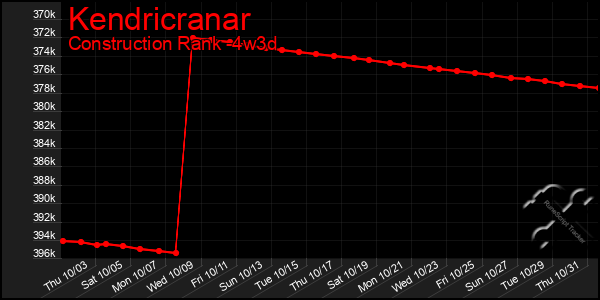 Last 31 Days Graph of Kendricranar