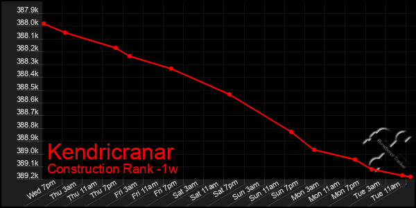 Last 7 Days Graph of Kendricranar