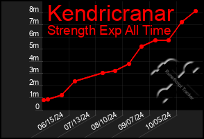 Total Graph of Kendricranar