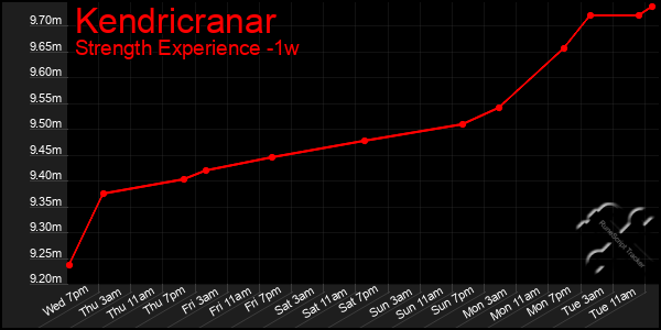 Last 7 Days Graph of Kendricranar