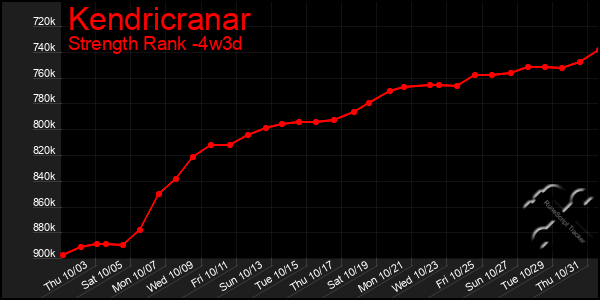 Last 31 Days Graph of Kendricranar