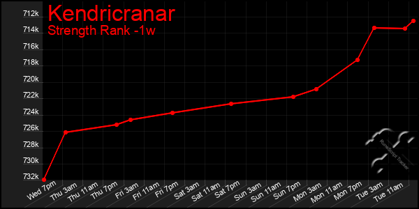 Last 7 Days Graph of Kendricranar