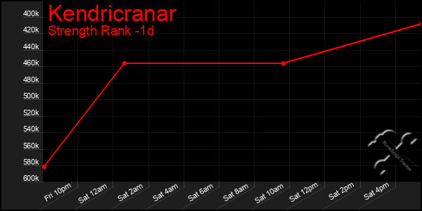 Last 24 Hours Graph of Kendricranar