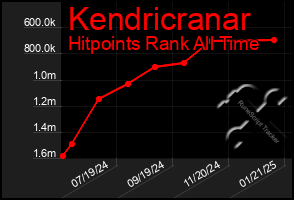 Total Graph of Kendricranar