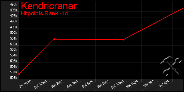 Last 24 Hours Graph of Kendricranar