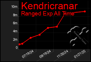 Total Graph of Kendricranar