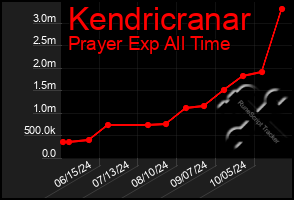 Total Graph of Kendricranar