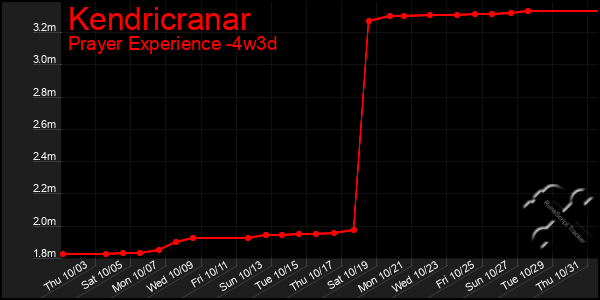 Last 31 Days Graph of Kendricranar