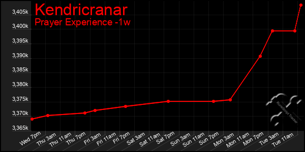 Last 7 Days Graph of Kendricranar