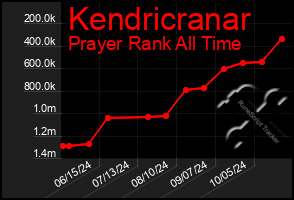 Total Graph of Kendricranar