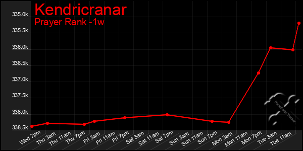 Last 7 Days Graph of Kendricranar