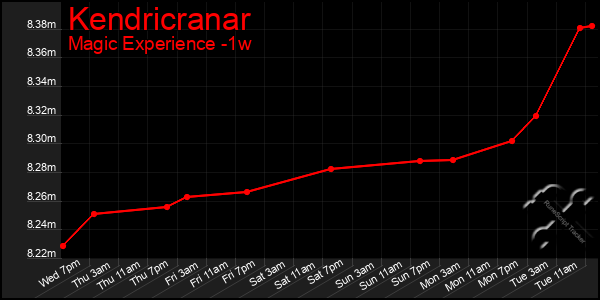 Last 7 Days Graph of Kendricranar