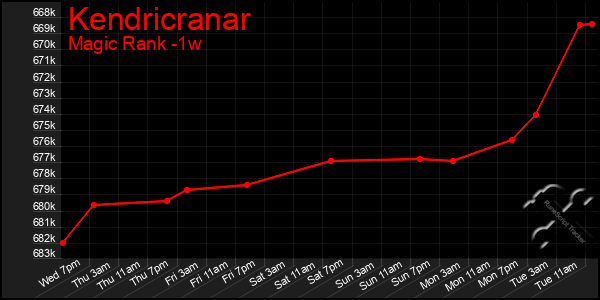 Last 7 Days Graph of Kendricranar