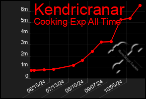 Total Graph of Kendricranar