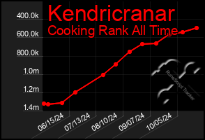 Total Graph of Kendricranar