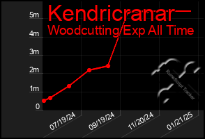 Total Graph of Kendricranar