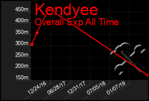 Total Graph of Kendyee