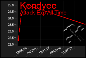 Total Graph of Kendyee