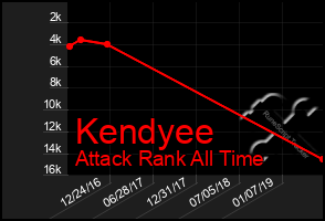 Total Graph of Kendyee