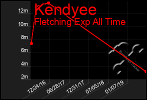 Total Graph of Kendyee