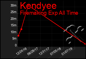 Total Graph of Kendyee