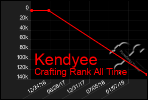 Total Graph of Kendyee