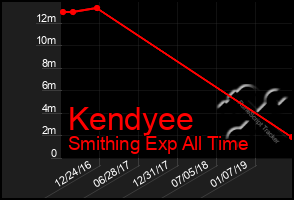 Total Graph of Kendyee