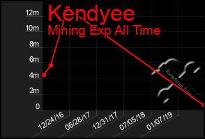 Total Graph of Kendyee