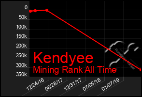 Total Graph of Kendyee