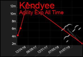 Total Graph of Kendyee