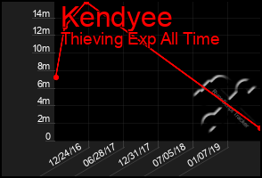 Total Graph of Kendyee