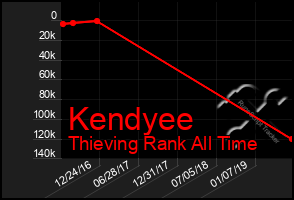 Total Graph of Kendyee