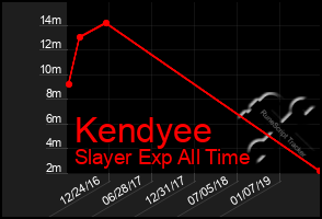 Total Graph of Kendyee