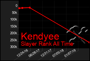 Total Graph of Kendyee