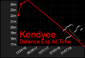 Total Graph of Kendyee