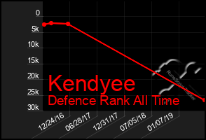 Total Graph of Kendyee