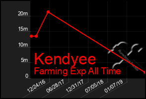 Total Graph of Kendyee