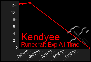 Total Graph of Kendyee