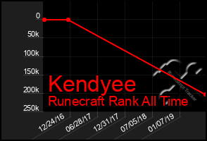 Total Graph of Kendyee