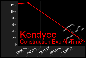 Total Graph of Kendyee