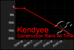 Total Graph of Kendyee