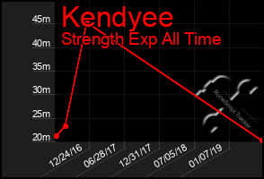 Total Graph of Kendyee