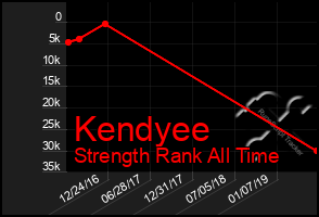 Total Graph of Kendyee